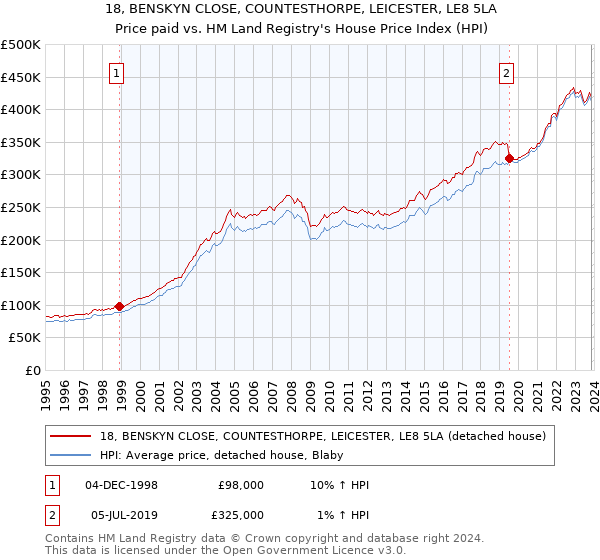 18, BENSKYN CLOSE, COUNTESTHORPE, LEICESTER, LE8 5LA: Price paid vs HM Land Registry's House Price Index
