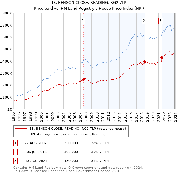 18, BENSON CLOSE, READING, RG2 7LP: Price paid vs HM Land Registry's House Price Index