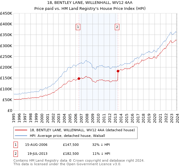 18, BENTLEY LANE, WILLENHALL, WV12 4AA: Price paid vs HM Land Registry's House Price Index