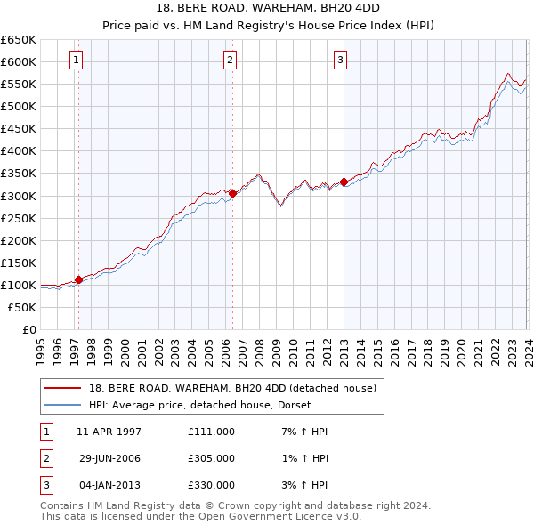 18, BERE ROAD, WAREHAM, BH20 4DD: Price paid vs HM Land Registry's House Price Index