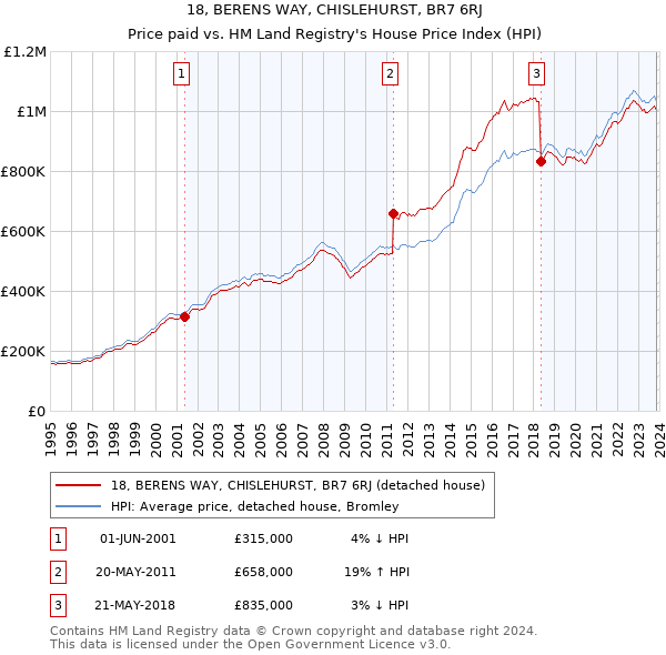 18, BERENS WAY, CHISLEHURST, BR7 6RJ: Price paid vs HM Land Registry's House Price Index