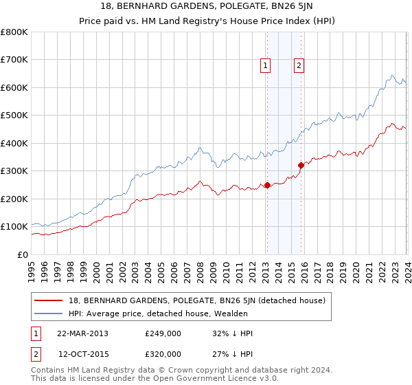 18, BERNHARD GARDENS, POLEGATE, BN26 5JN: Price paid vs HM Land Registry's House Price Index