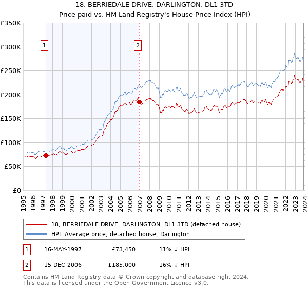 18, BERRIEDALE DRIVE, DARLINGTON, DL1 3TD: Price paid vs HM Land Registry's House Price Index