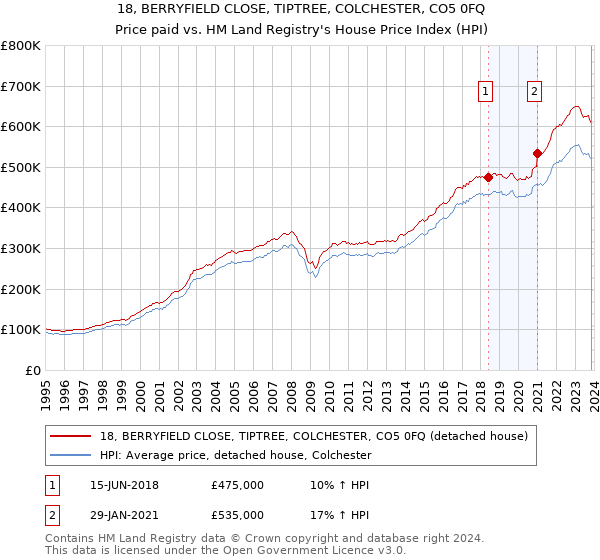 18, BERRYFIELD CLOSE, TIPTREE, COLCHESTER, CO5 0FQ: Price paid vs HM Land Registry's House Price Index