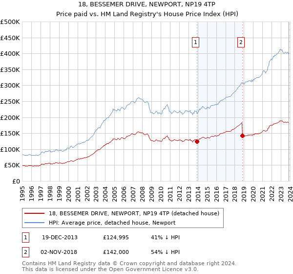 18, BESSEMER DRIVE, NEWPORT, NP19 4TP: Price paid vs HM Land Registry's House Price Index
