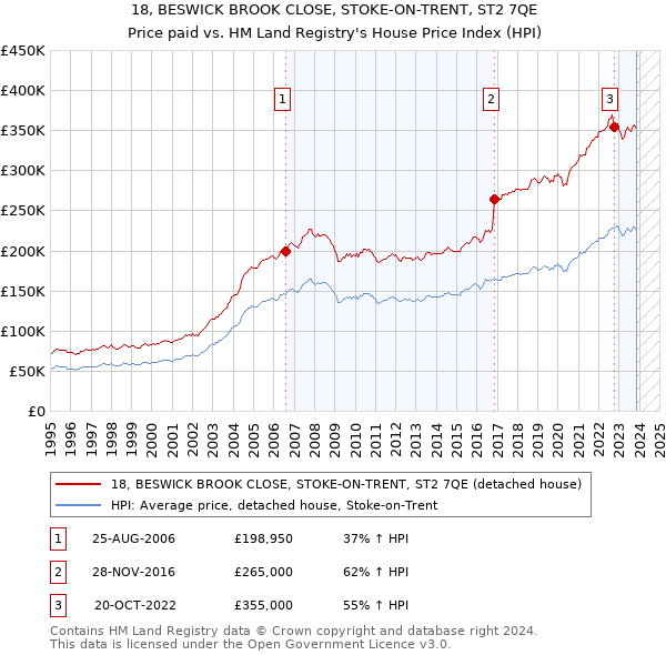 18, BESWICK BROOK CLOSE, STOKE-ON-TRENT, ST2 7QE: Price paid vs HM Land Registry's House Price Index
