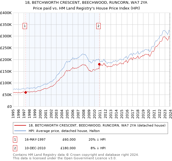 18, BETCHWORTH CRESCENT, BEECHWOOD, RUNCORN, WA7 2YA: Price paid vs HM Land Registry's House Price Index