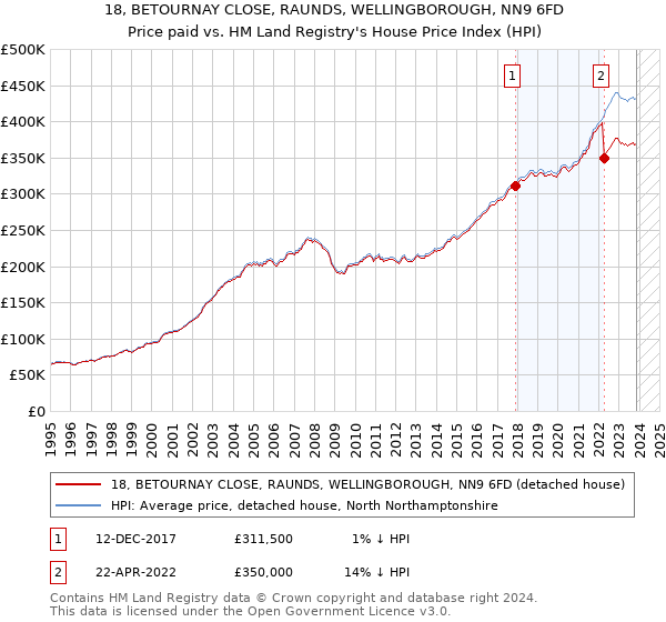 18, BETOURNAY CLOSE, RAUNDS, WELLINGBOROUGH, NN9 6FD: Price paid vs HM Land Registry's House Price Index