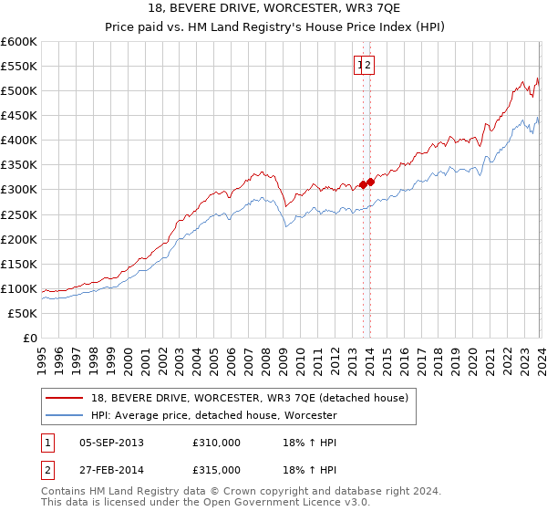 18, BEVERE DRIVE, WORCESTER, WR3 7QE: Price paid vs HM Land Registry's House Price Index