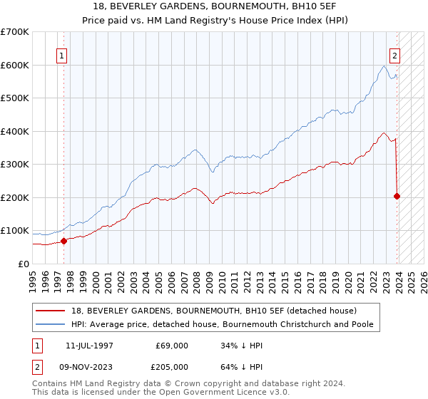18, BEVERLEY GARDENS, BOURNEMOUTH, BH10 5EF: Price paid vs HM Land Registry's House Price Index