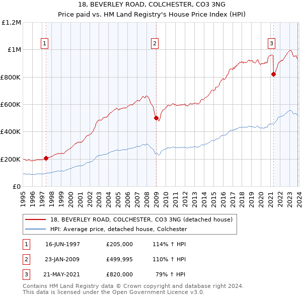 18, BEVERLEY ROAD, COLCHESTER, CO3 3NG: Price paid vs HM Land Registry's House Price Index