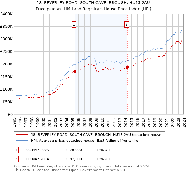 18, BEVERLEY ROAD, SOUTH CAVE, BROUGH, HU15 2AU: Price paid vs HM Land Registry's House Price Index