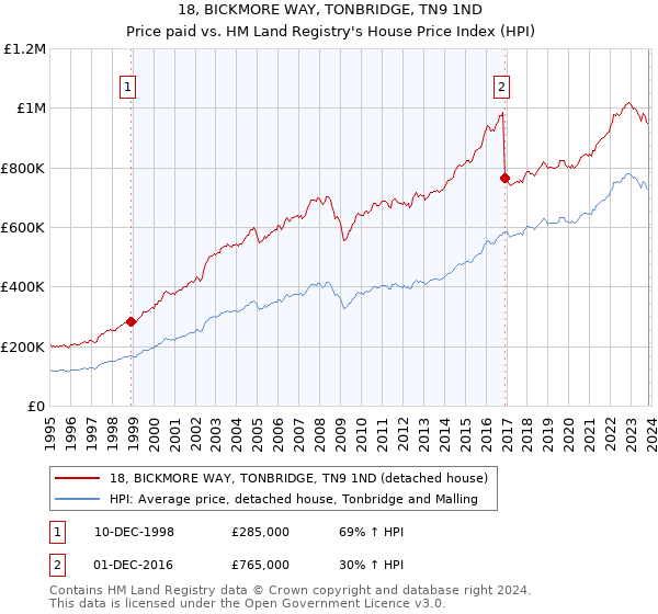 18, BICKMORE WAY, TONBRIDGE, TN9 1ND: Price paid vs HM Land Registry's House Price Index