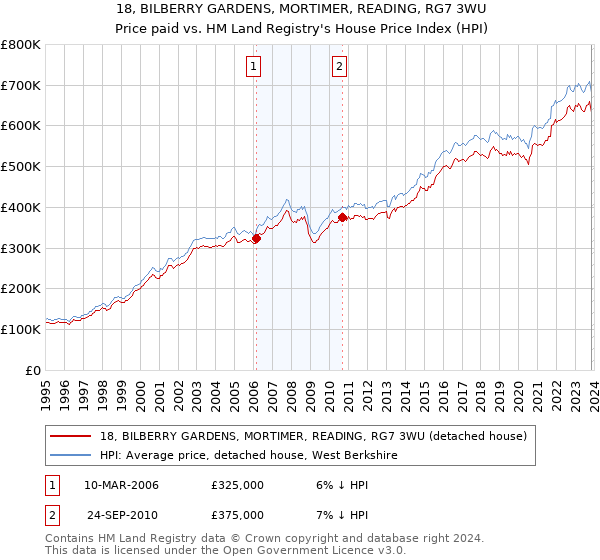 18, BILBERRY GARDENS, MORTIMER, READING, RG7 3WU: Price paid vs HM Land Registry's House Price Index