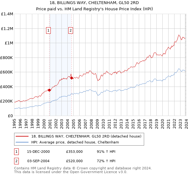 18, BILLINGS WAY, CHELTENHAM, GL50 2RD: Price paid vs HM Land Registry's House Price Index