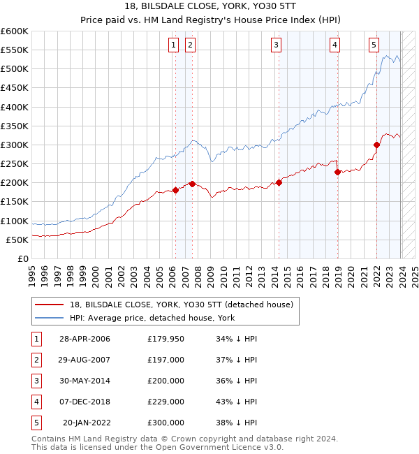 18, BILSDALE CLOSE, YORK, YO30 5TT: Price paid vs HM Land Registry's House Price Index