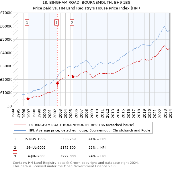 18, BINGHAM ROAD, BOURNEMOUTH, BH9 1BS: Price paid vs HM Land Registry's House Price Index