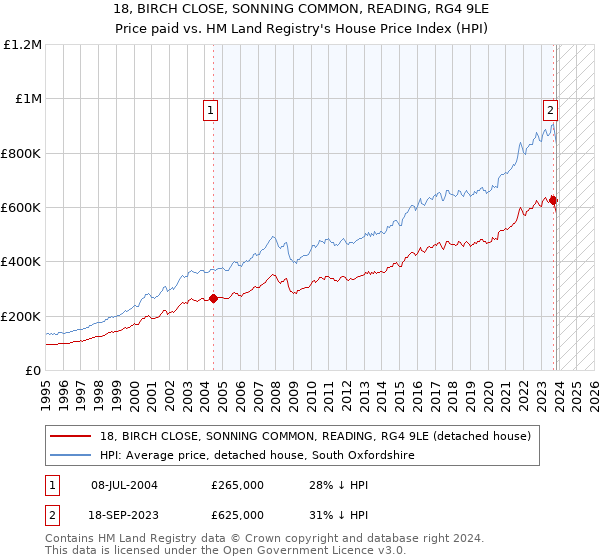 18, BIRCH CLOSE, SONNING COMMON, READING, RG4 9LE: Price paid vs HM Land Registry's House Price Index