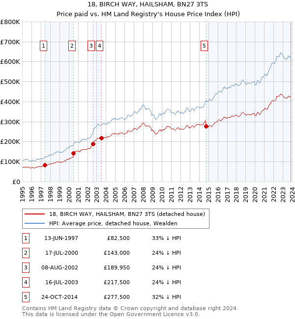 18, BIRCH WAY, HAILSHAM, BN27 3TS: Price paid vs HM Land Registry's House Price Index