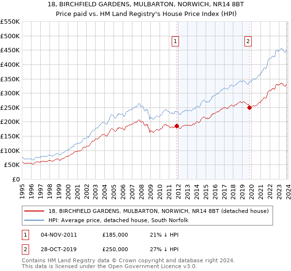 18, BIRCHFIELD GARDENS, MULBARTON, NORWICH, NR14 8BT: Price paid vs HM Land Registry's House Price Index