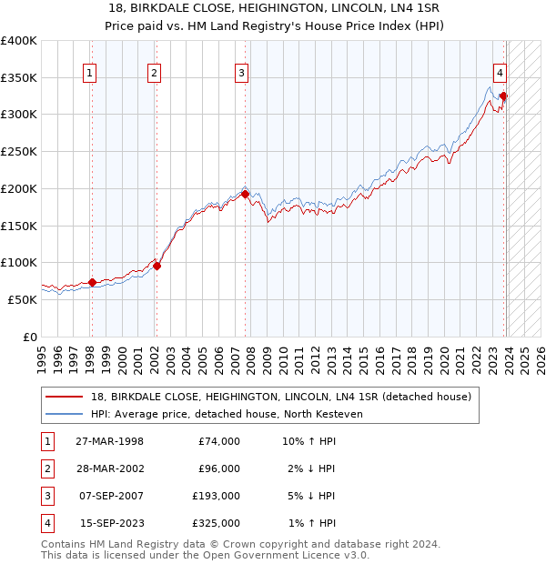 18, BIRKDALE CLOSE, HEIGHINGTON, LINCOLN, LN4 1SR: Price paid vs HM Land Registry's House Price Index