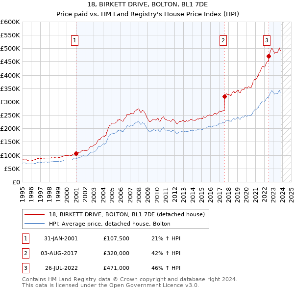 18, BIRKETT DRIVE, BOLTON, BL1 7DE: Price paid vs HM Land Registry's House Price Index