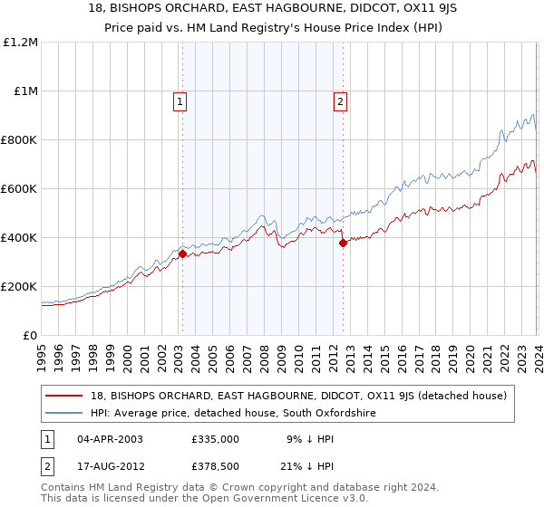 18, BISHOPS ORCHARD, EAST HAGBOURNE, DIDCOT, OX11 9JS: Price paid vs HM Land Registry's House Price Index