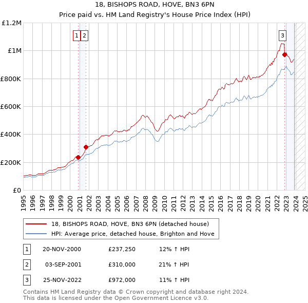 18, BISHOPS ROAD, HOVE, BN3 6PN: Price paid vs HM Land Registry's House Price Index