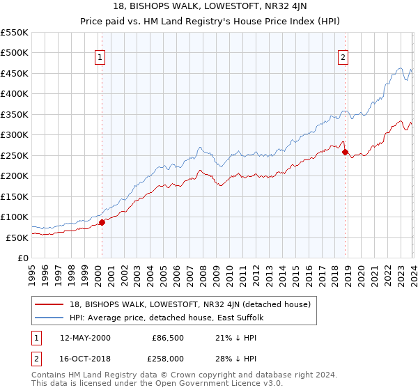 18, BISHOPS WALK, LOWESTOFT, NR32 4JN: Price paid vs HM Land Registry's House Price Index