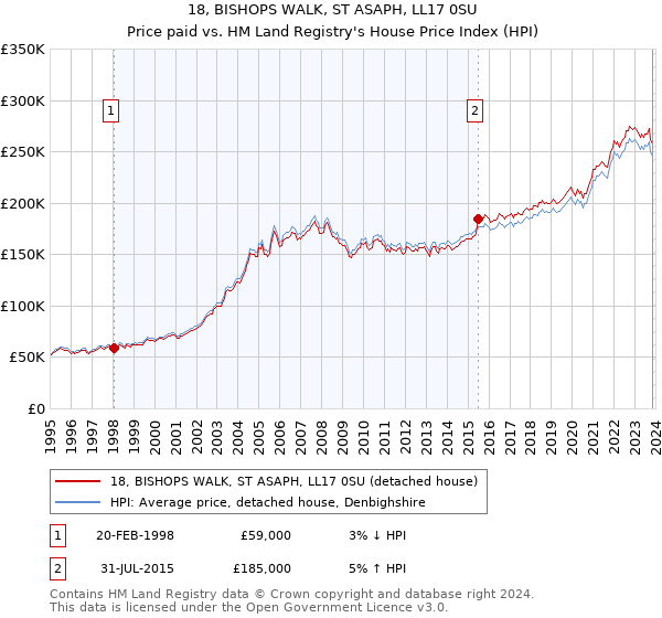 18, BISHOPS WALK, ST ASAPH, LL17 0SU: Price paid vs HM Land Registry's House Price Index