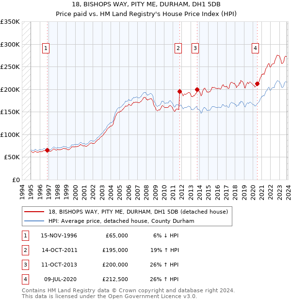 18, BISHOPS WAY, PITY ME, DURHAM, DH1 5DB: Price paid vs HM Land Registry's House Price Index