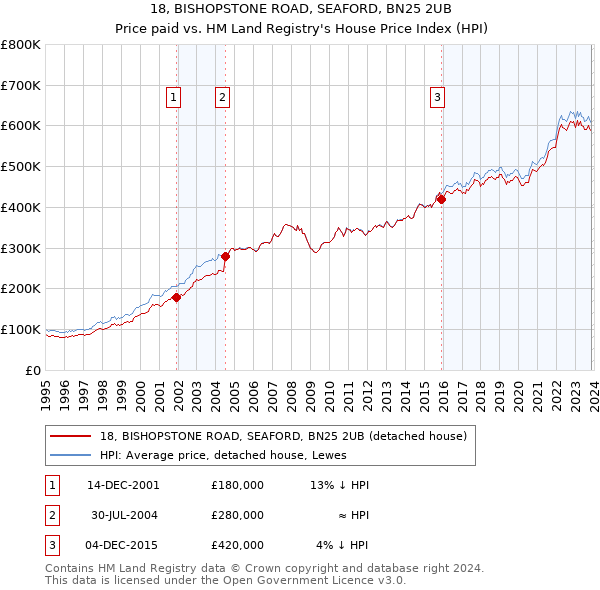 18, BISHOPSTONE ROAD, SEAFORD, BN25 2UB: Price paid vs HM Land Registry's House Price Index