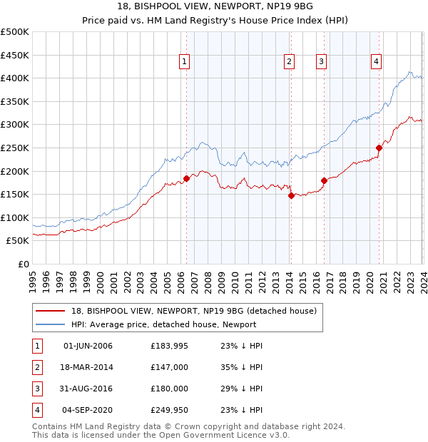 18, BISHPOOL VIEW, NEWPORT, NP19 9BG: Price paid vs HM Land Registry's House Price Index