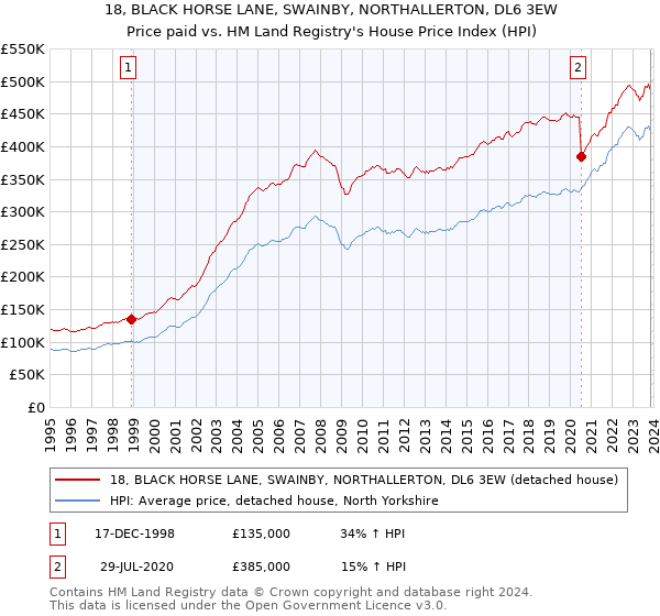 18, BLACK HORSE LANE, SWAINBY, NORTHALLERTON, DL6 3EW: Price paid vs HM Land Registry's House Price Index