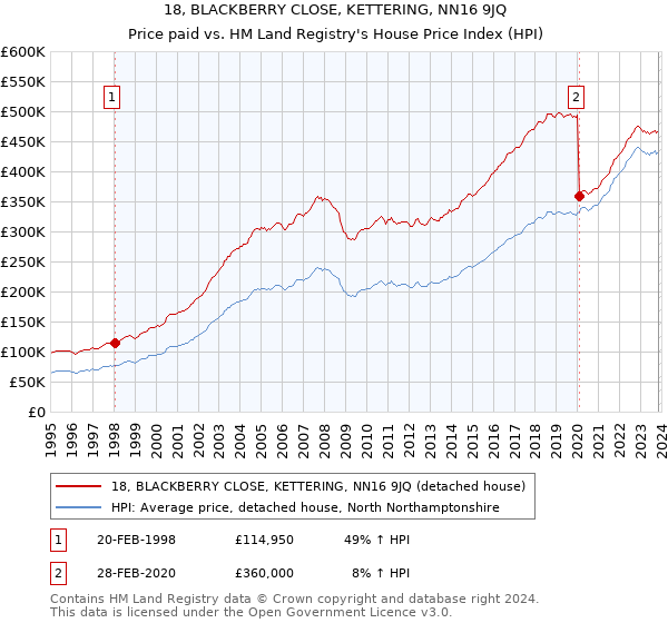 18, BLACKBERRY CLOSE, KETTERING, NN16 9JQ: Price paid vs HM Land Registry's House Price Index