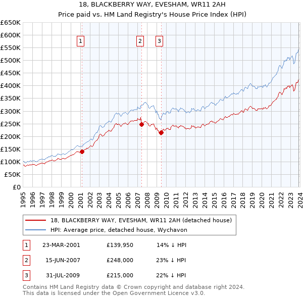 18, BLACKBERRY WAY, EVESHAM, WR11 2AH: Price paid vs HM Land Registry's House Price Index