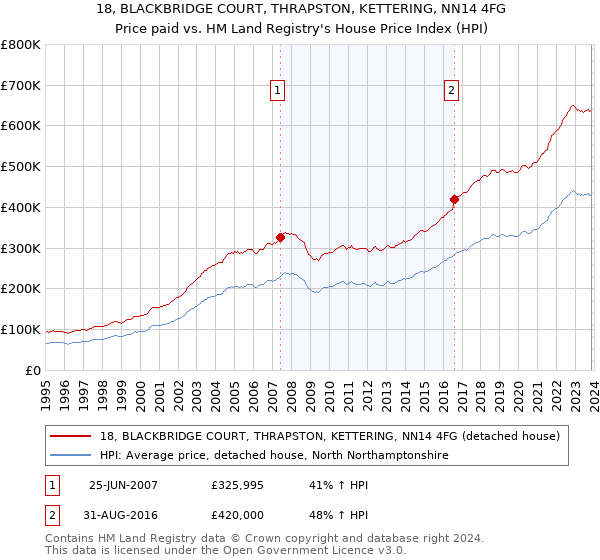 18, BLACKBRIDGE COURT, THRAPSTON, KETTERING, NN14 4FG: Price paid vs HM Land Registry's House Price Index
