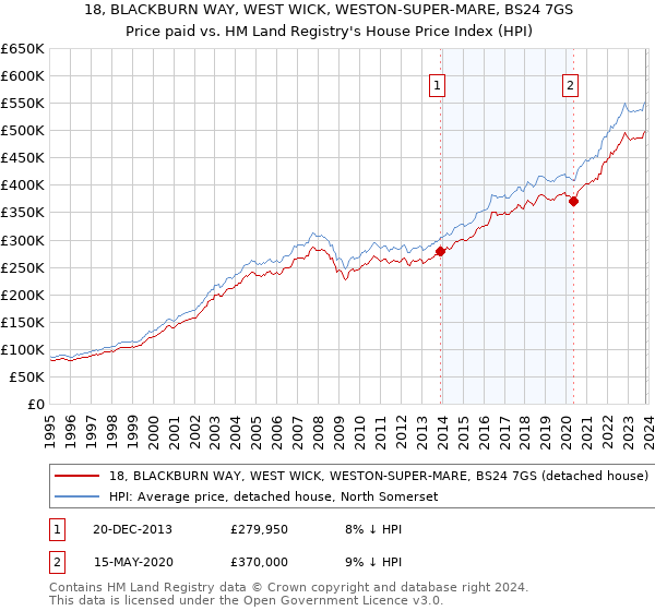 18, BLACKBURN WAY, WEST WICK, WESTON-SUPER-MARE, BS24 7GS: Price paid vs HM Land Registry's House Price Index