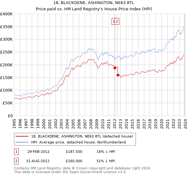 18, BLACKDENE, ASHINGTON, NE63 8TL: Price paid vs HM Land Registry's House Price Index