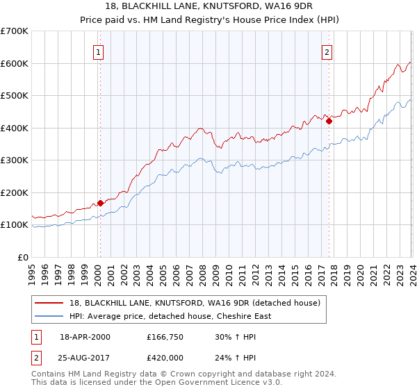 18, BLACKHILL LANE, KNUTSFORD, WA16 9DR: Price paid vs HM Land Registry's House Price Index