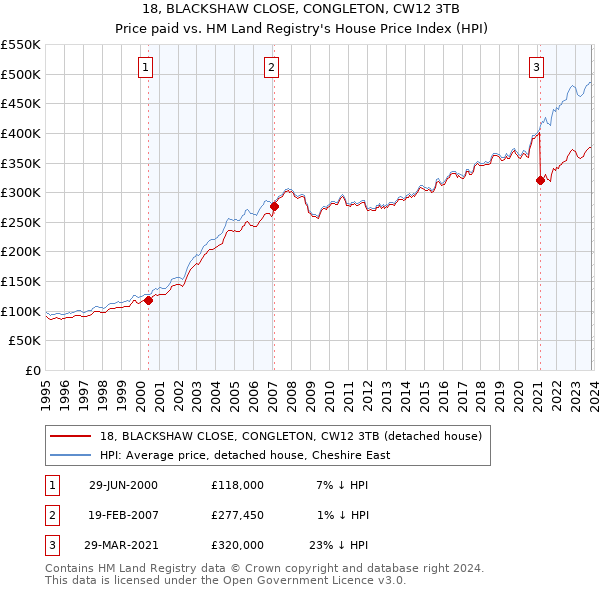 18, BLACKSHAW CLOSE, CONGLETON, CW12 3TB: Price paid vs HM Land Registry's House Price Index