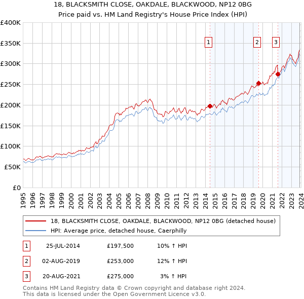18, BLACKSMITH CLOSE, OAKDALE, BLACKWOOD, NP12 0BG: Price paid vs HM Land Registry's House Price Index