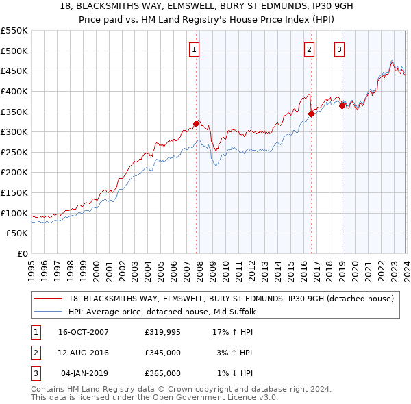 18, BLACKSMITHS WAY, ELMSWELL, BURY ST EDMUNDS, IP30 9GH: Price paid vs HM Land Registry's House Price Index