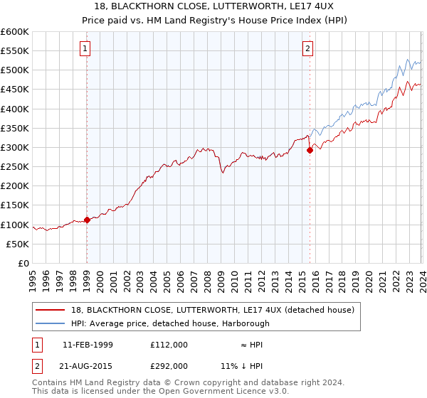 18, BLACKTHORN CLOSE, LUTTERWORTH, LE17 4UX: Price paid vs HM Land Registry's House Price Index