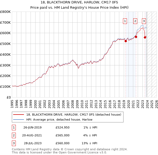 18, BLACKTHORN DRIVE, HARLOW, CM17 0FS: Price paid vs HM Land Registry's House Price Index
