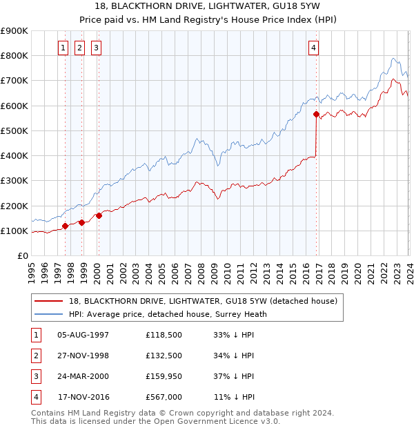 18, BLACKTHORN DRIVE, LIGHTWATER, GU18 5YW: Price paid vs HM Land Registry's House Price Index