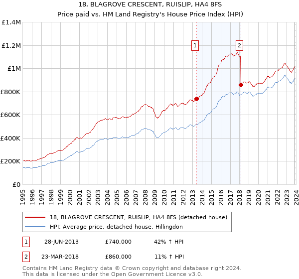 18, BLAGROVE CRESCENT, RUISLIP, HA4 8FS: Price paid vs HM Land Registry's House Price Index