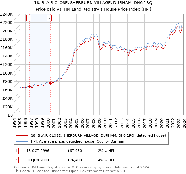 18, BLAIR CLOSE, SHERBURN VILLAGE, DURHAM, DH6 1RQ: Price paid vs HM Land Registry's House Price Index
