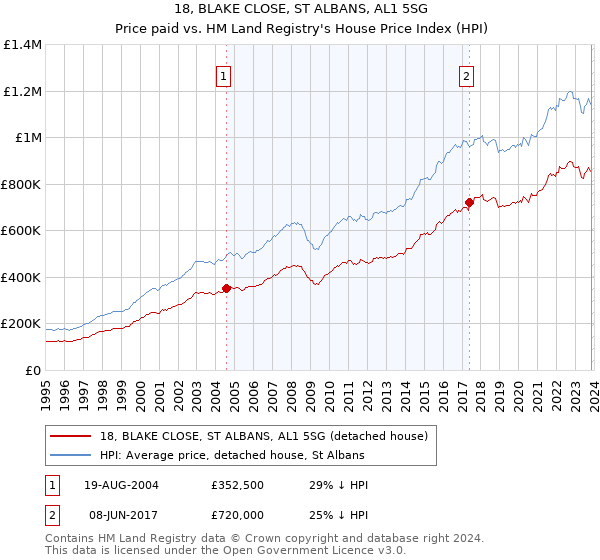 18, BLAKE CLOSE, ST ALBANS, AL1 5SG: Price paid vs HM Land Registry's House Price Index