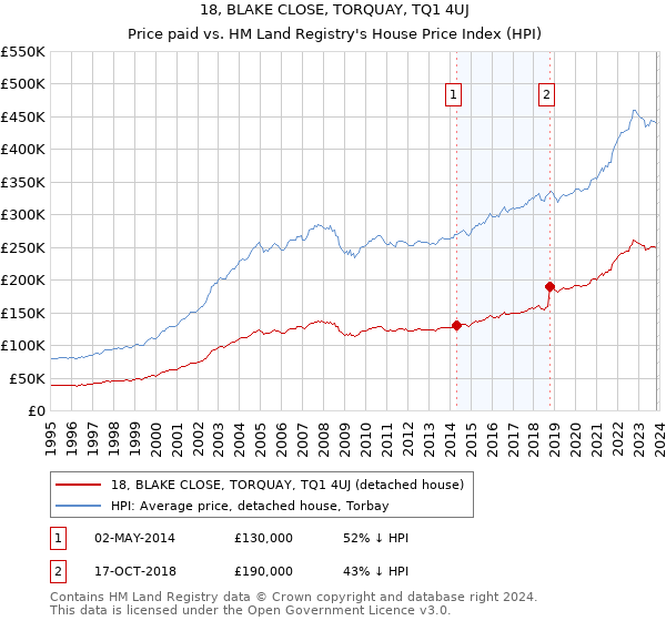 18, BLAKE CLOSE, TORQUAY, TQ1 4UJ: Price paid vs HM Land Registry's House Price Index